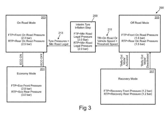 高大上！路虎申請輪胎充放氣系統(tǒng)專利
