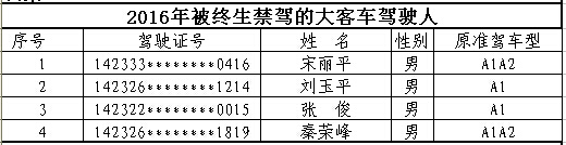 山西首次曝光終生禁駕名單 你還敢違法開車嗎？