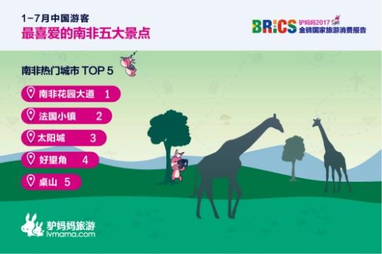 2017金磚國家旅游趨勢報告：南非花園大道、法國小鎮(zhèn)、太陽城、好望角、桌山等景點備受中國游客喜愛。