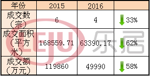 相較于去年，太原土地市場明顯“緊縮”