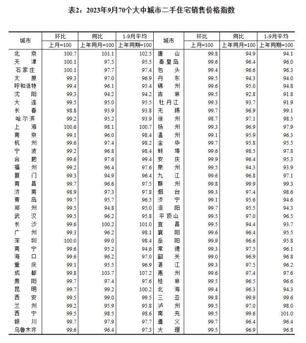 2023年9月70個大中城市二手住宅銷售價格指數。 截圖自國家統計局官網