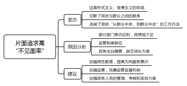 2021年國(guó)考面試測(cè)試要素